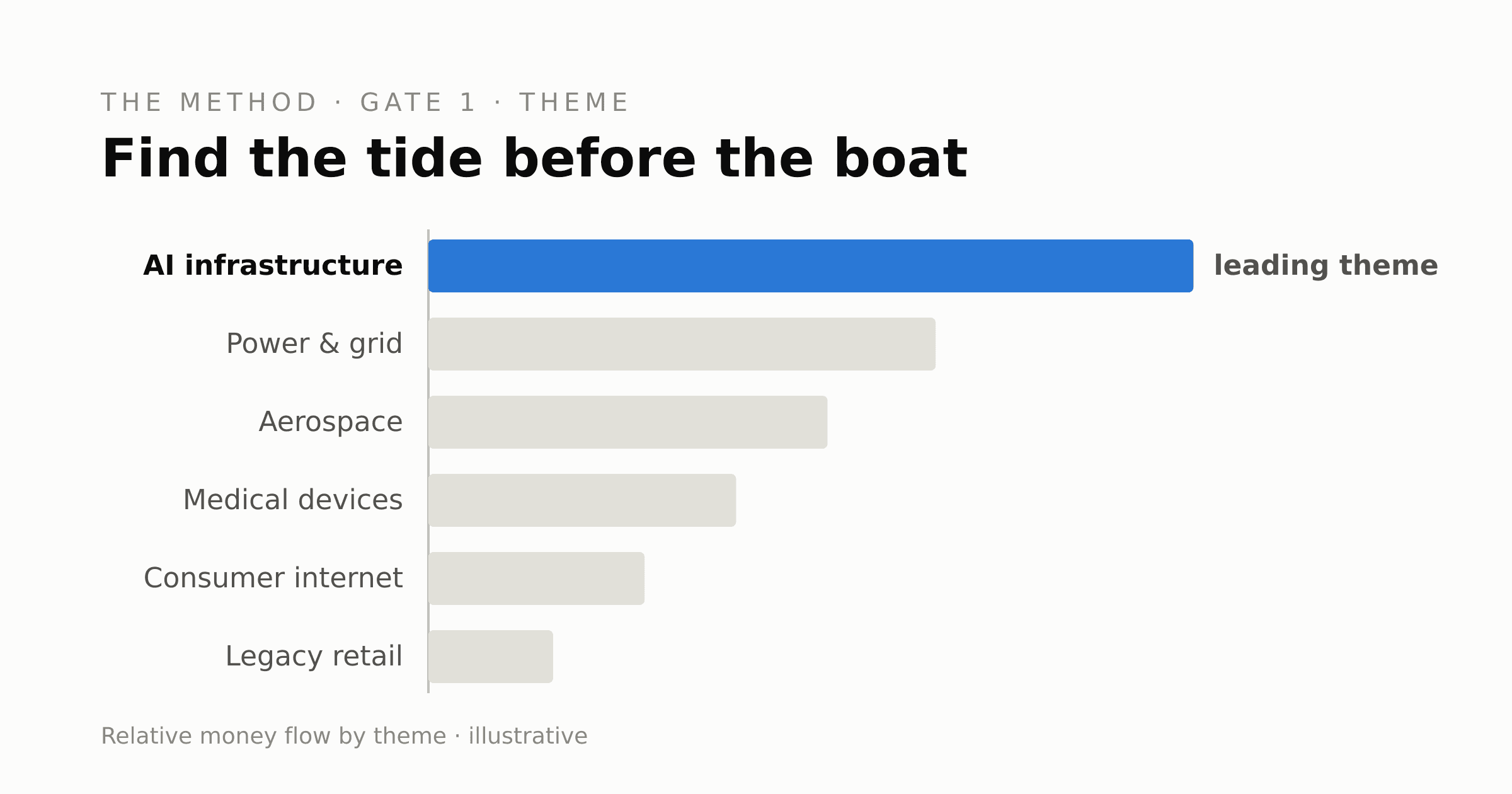 Cover Image for Start With the Tide, Not the Boat: Why Theme Comes First