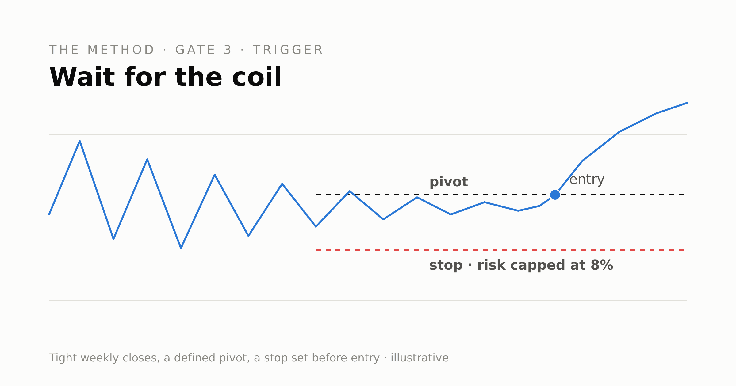 Cover Image for Wait for the Coil: Tight Closes, a Defined Pivot, and a Stop Set Before You Buy